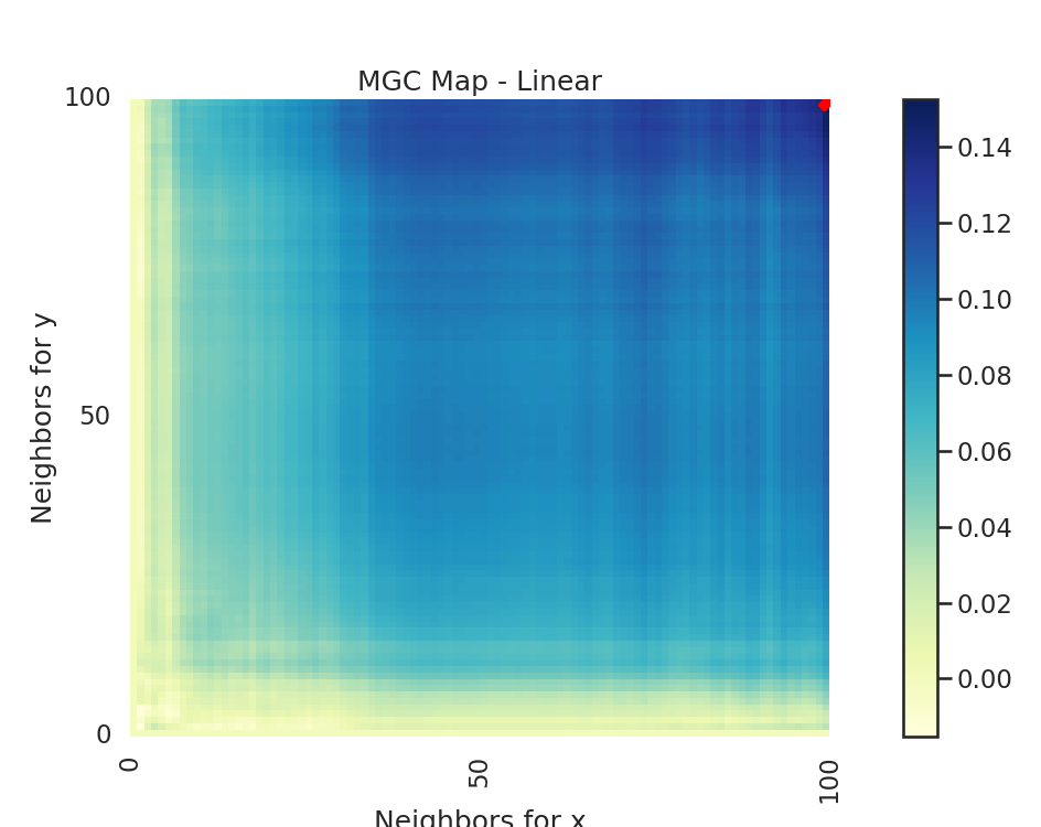 MGC Map - Linear