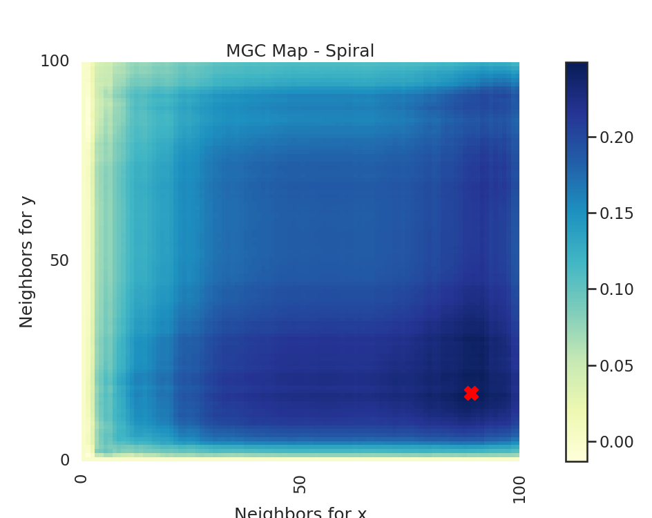 MGC Map - Spiral